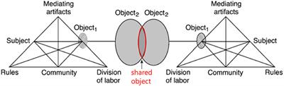 How to form shared objects to enhance university–school collaboration? A cultural–historical activity theory perspective